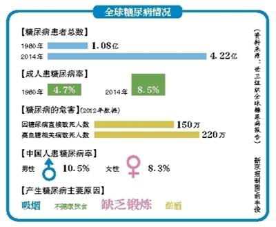 全球糖尿病報(bào)告